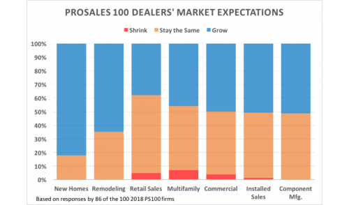 Here's Where ProSales 100 Dealers Believe Sales Will Grow Most