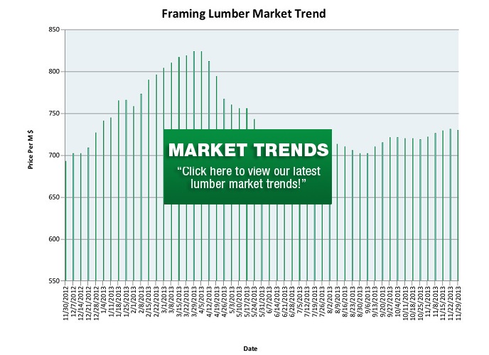 market trends